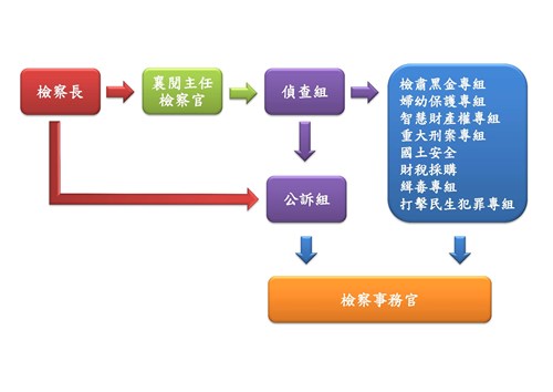 專組暨分工圖