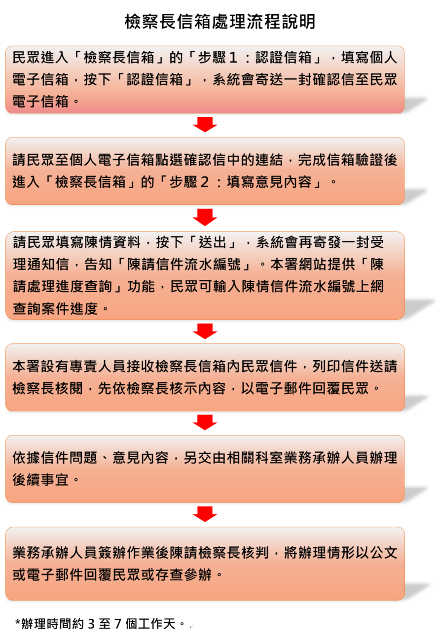 檢察長信箱處理流程說明圖