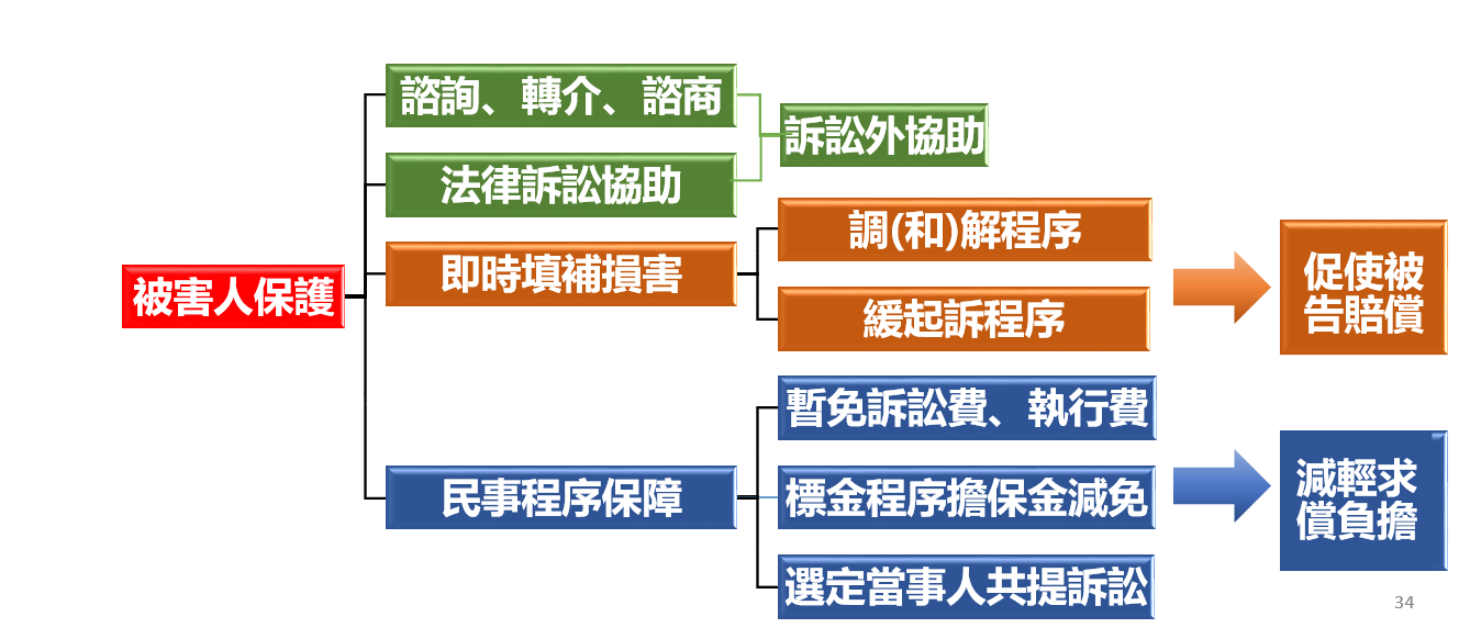 犯罪被害人的保護圖1