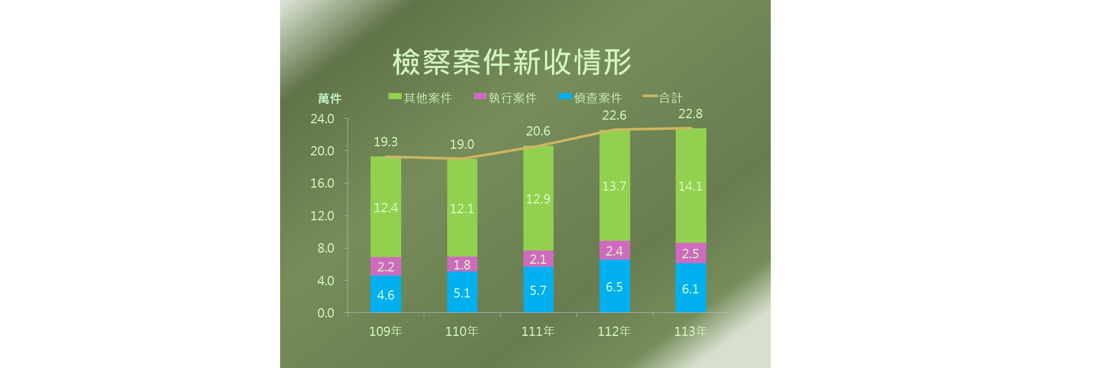 偵查新收情形