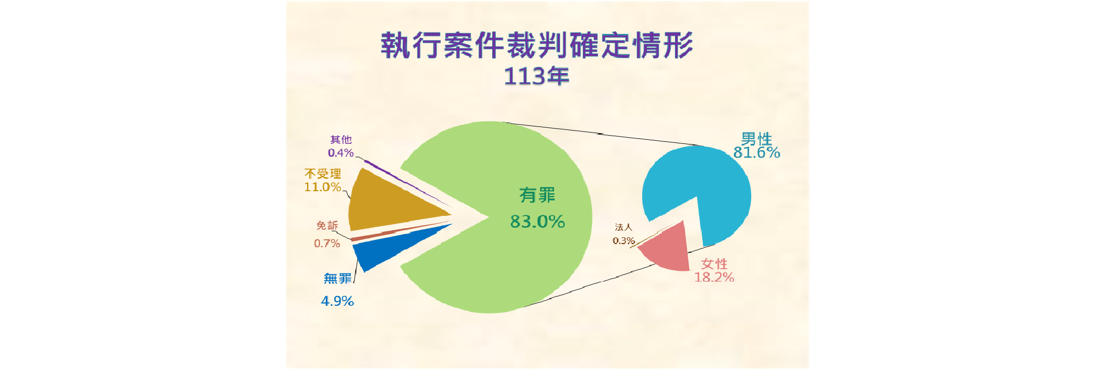執行裁判確定情形