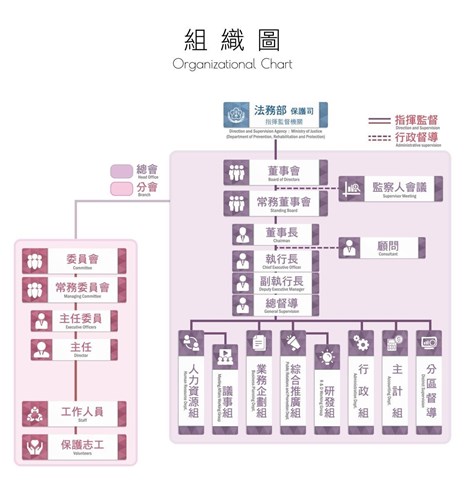 財團法人犯罪被害人保護協會臺灣臺北分會組織圖