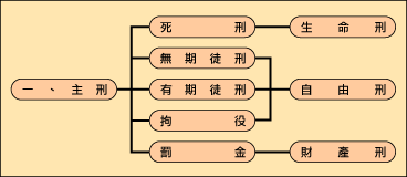 執行業務流程1