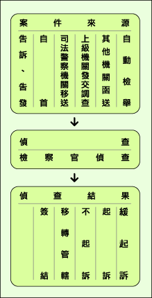 刑事偵查業務流程