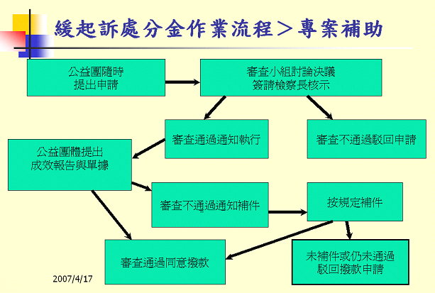 專案補助流程圖